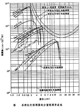 各种红外探测器的分谱探测率曲线图
